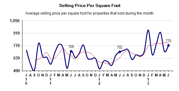 Carmel Real Estate price per square feet