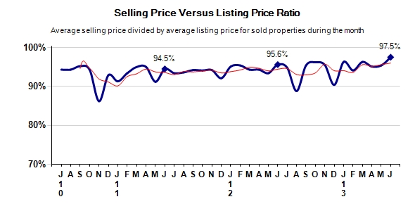 Carmel Real Estate Selling price Versus List price