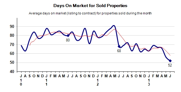 Monterey County Days on Market for Sold Property