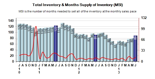 Pebble Beach Real Estate Inventory & Months Supply of Inventory (MSI)