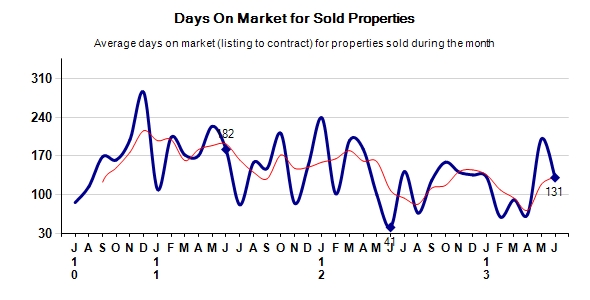 Pebble Beach Real Estate Market Time