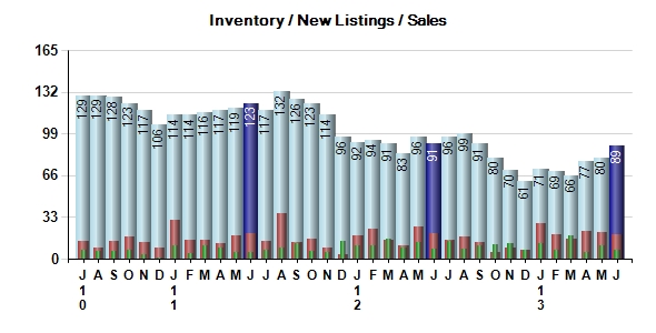 Pebble Beach Real Estate Inventory / New Listings / Sales