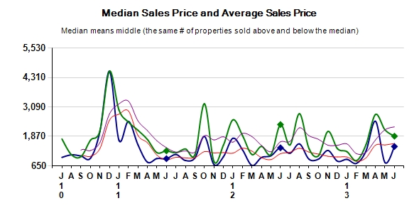 Pebble Beach Real Estate Prices