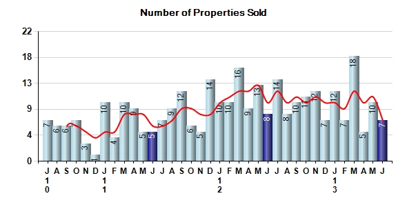 Pebble Beach Real Estate number of properties sold June 2013