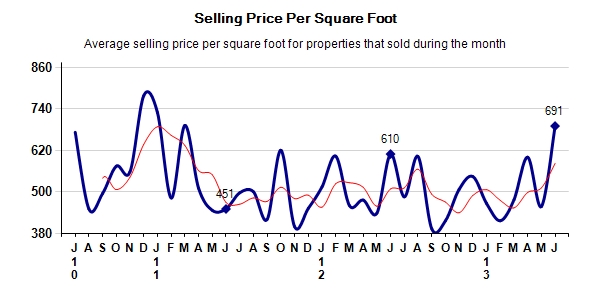 Pebble Beach Real Estate Selling Price Per Square Foot