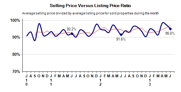 Pebble Beach Real Estate Selling Price vs Listing Price