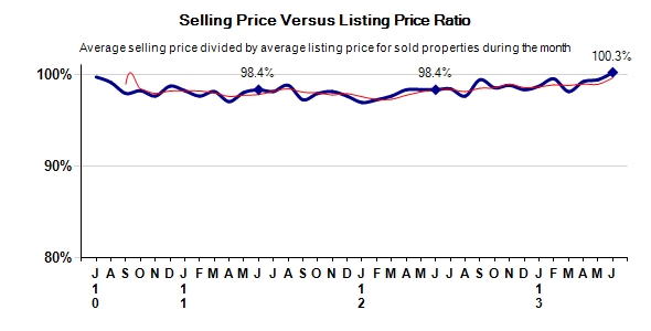 Monterey County Real Estate Selling Price vs Listing Price