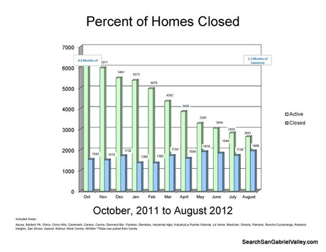 August 2012 Supply vs Demand San Gabriel Valley & Inland Empire