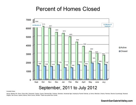 San Gabriel Valley and Inland Empire July 2012 Supply Vs Demand