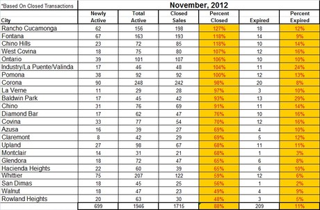 November 2012 Closed Sales 2012 La County & Inland Empire Stats