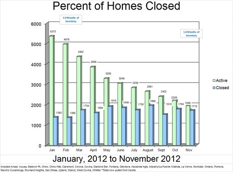 November 2012 Supply Vs Demand LA County & Inland Empire