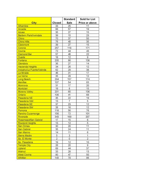 October 2012 San Gabriel Valley Homes For Sale City Breakdown