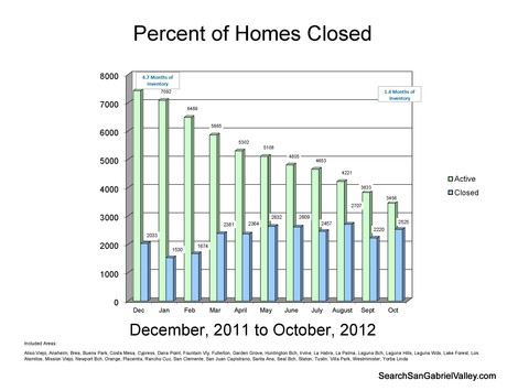 October 2012 Supply Vs Demand LA County & Inland Empire