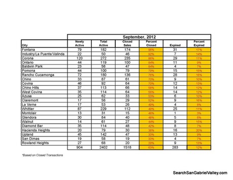September 2012 Closed Sales By City