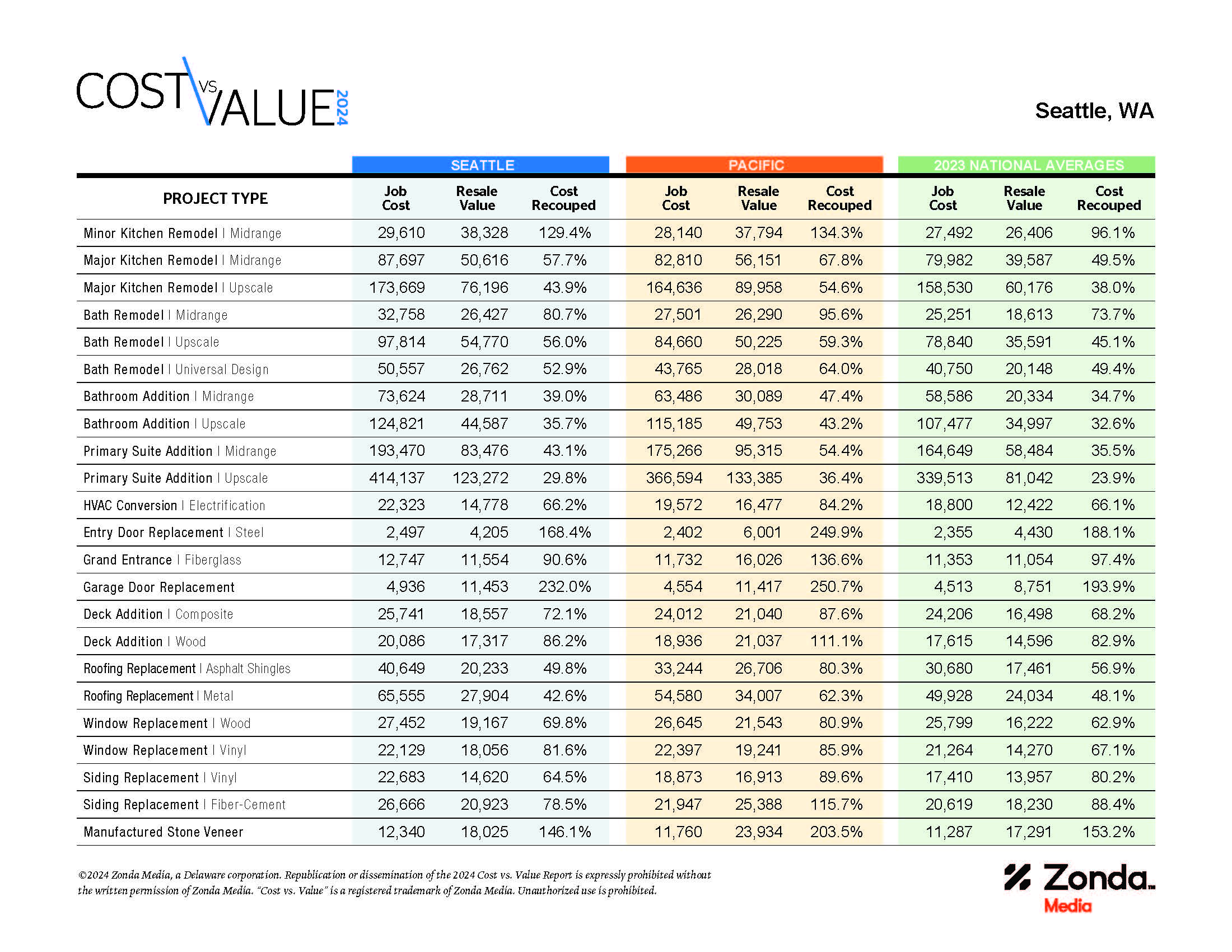 Cost vs Value of the ideal remodel