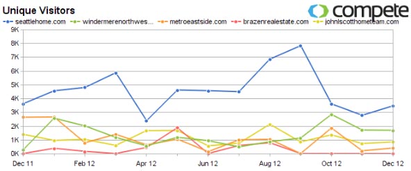 Seattle home buyer traffic