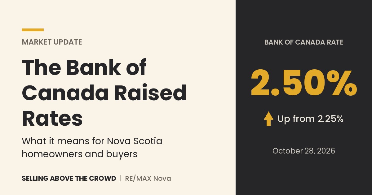 The Bank of Canada raised its policy rate to 2.50%, up from 2.25%, on October 28, 2026