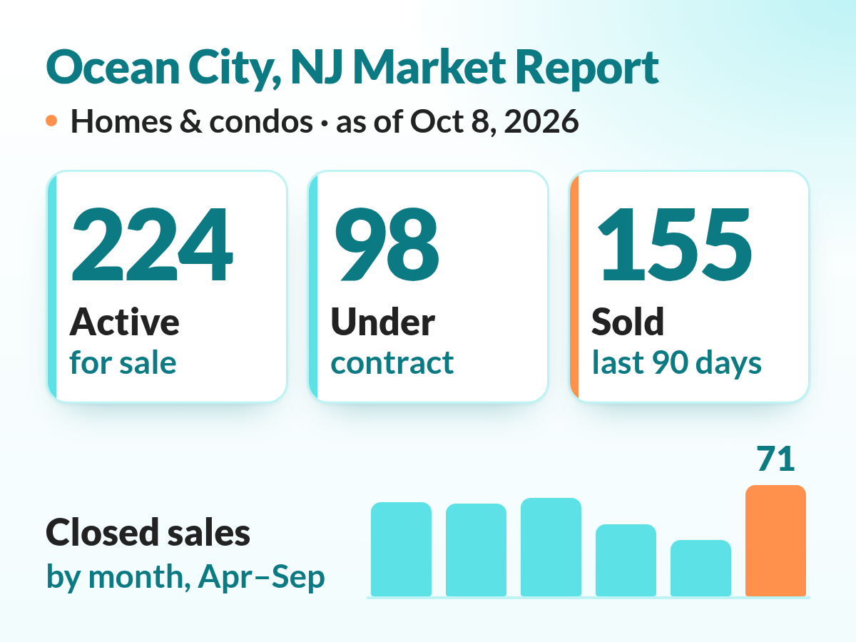 Ocean City, NJ market report preview: active, under contract and sold homes