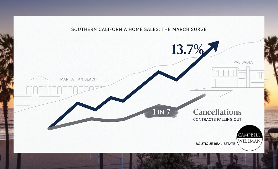 CAMPBELL WELLMAN 14 PERCENT HOME SALE SURGE CALIFORNIA