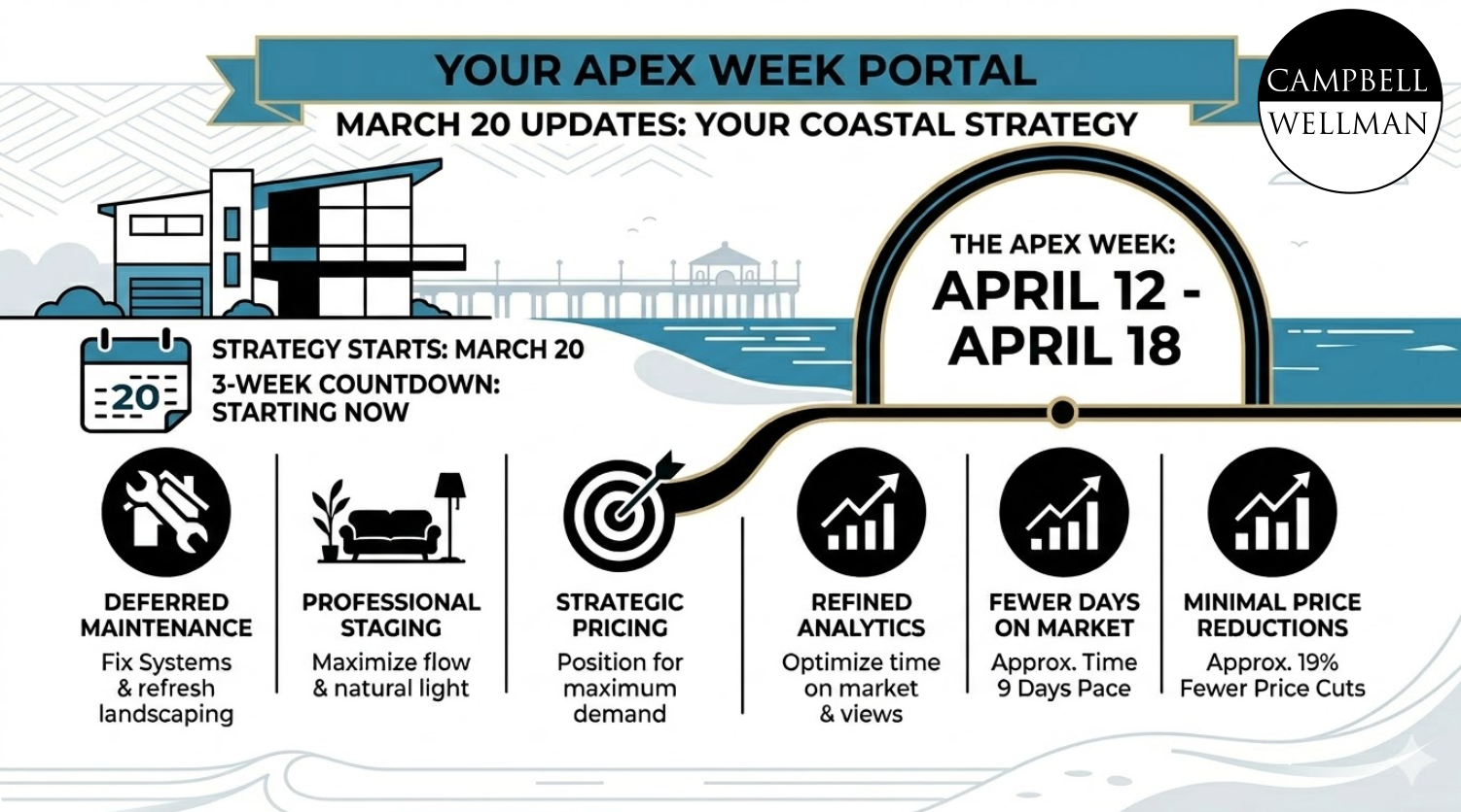 CAMPBELL WELLMAN PROPERTIES LOS ANGELES-APEX WEEK FOR BUYING SELLING YOUR HOME