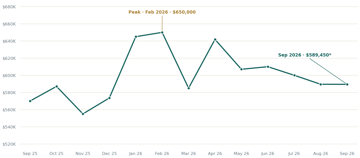 Line chart of Naples overall median closed price, September 2025 through September 2026: peak $650,000 in February 2026, ending at $589,450 in September 2026 (preliminary)
