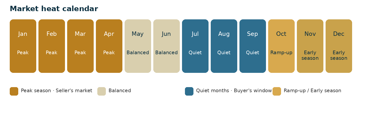 12-month Naples market heat calendar