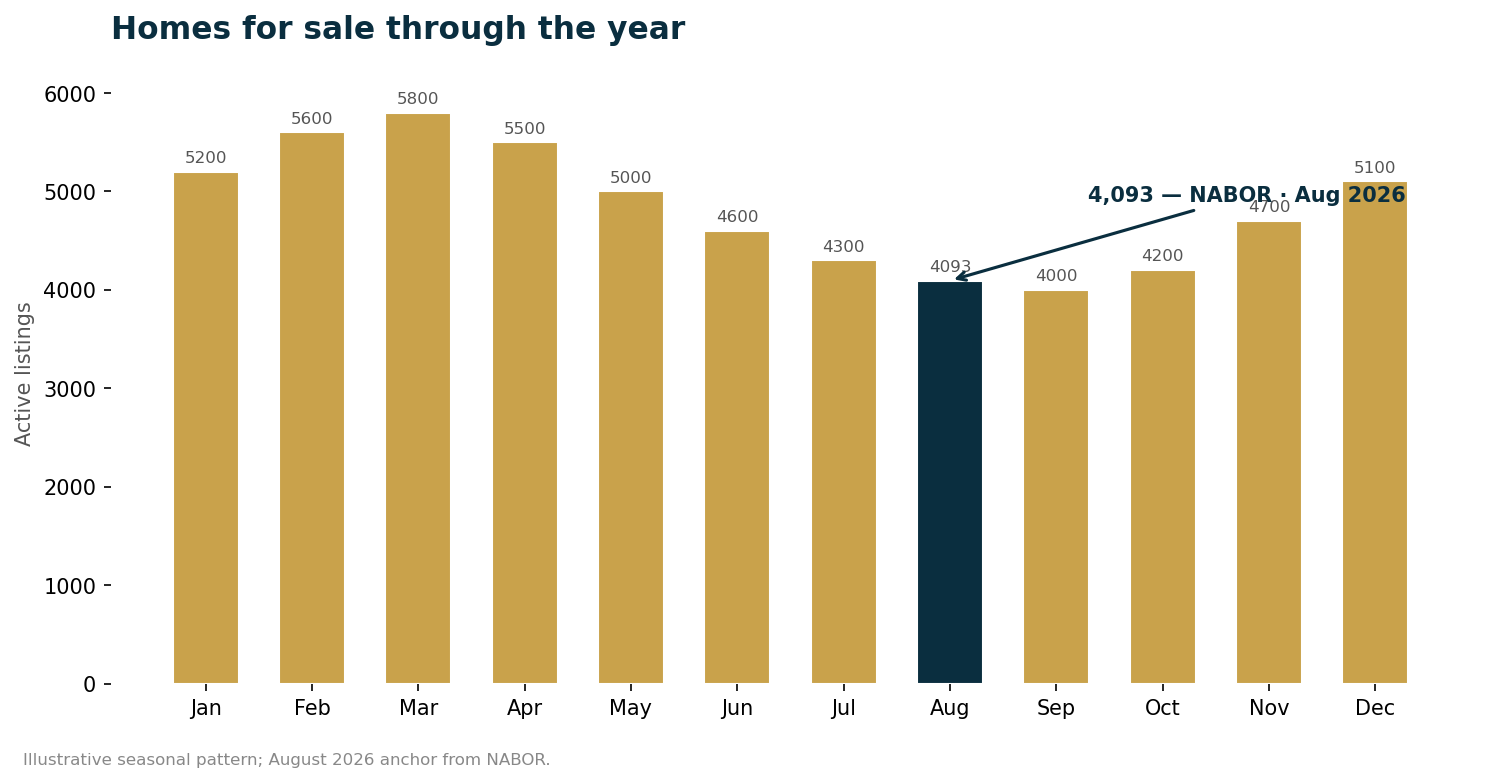 Homes for sale through the year in Naples
