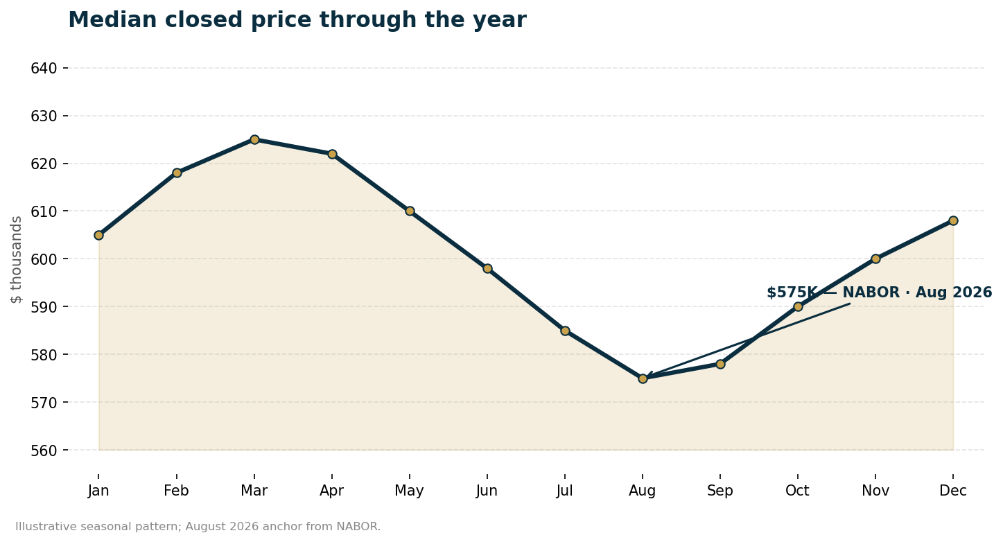 Median closed price through the year in Naples