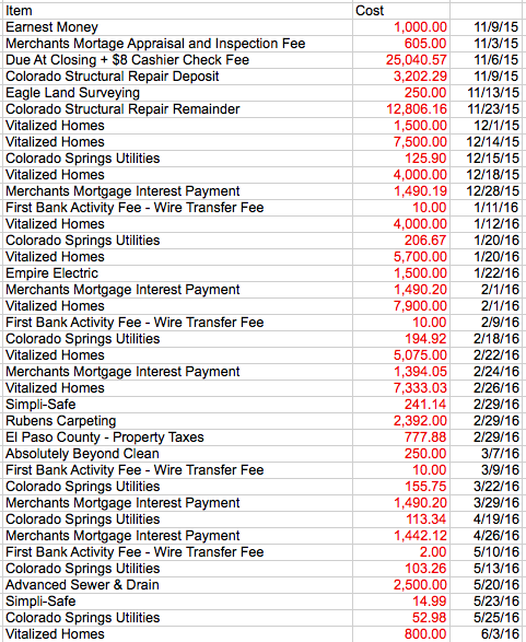 Fix & Flip Actual Costs