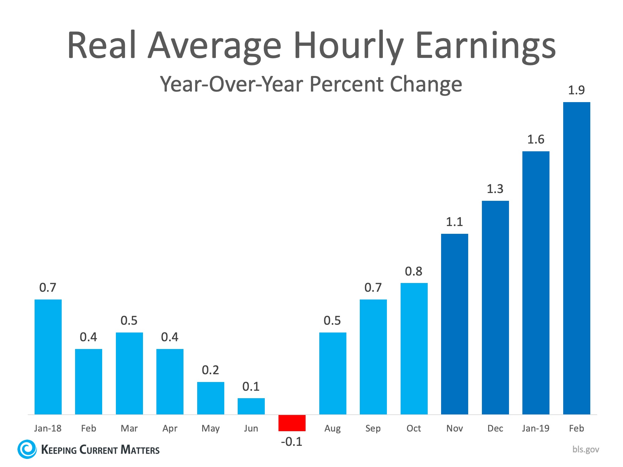 3 Graphs that show what you need to know about today's real estate market