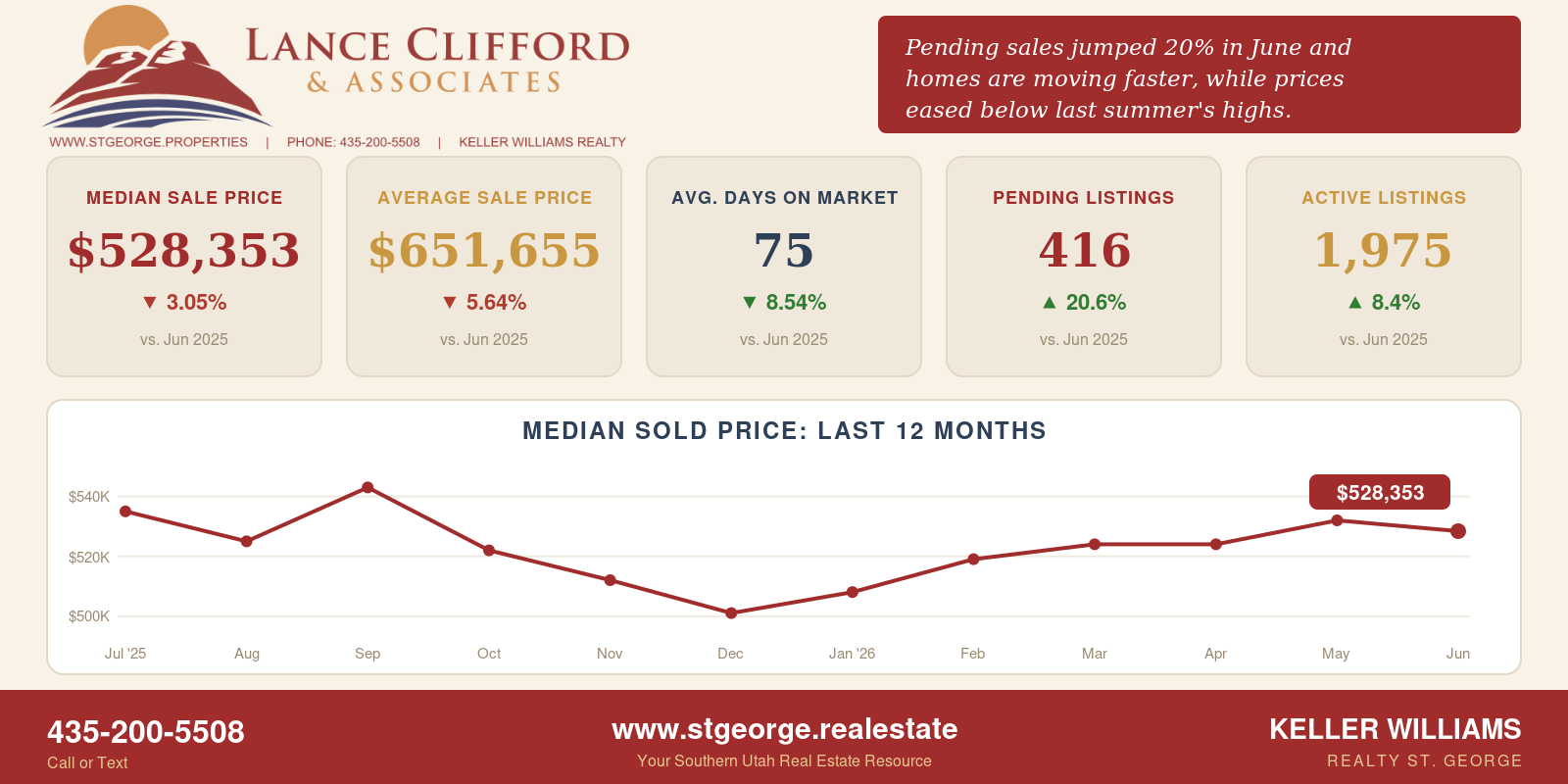 June 2026 Washington County real estate market summary