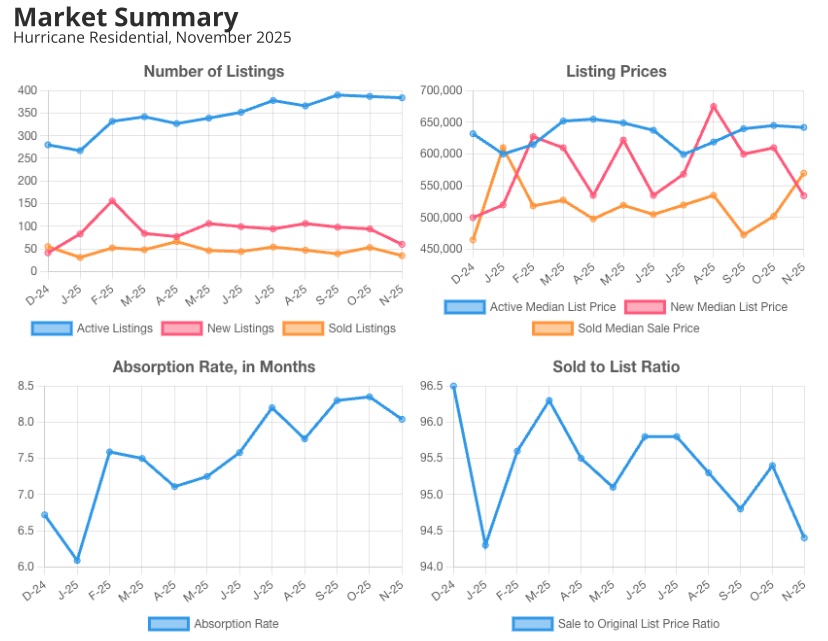 Market Summary for Hurricane