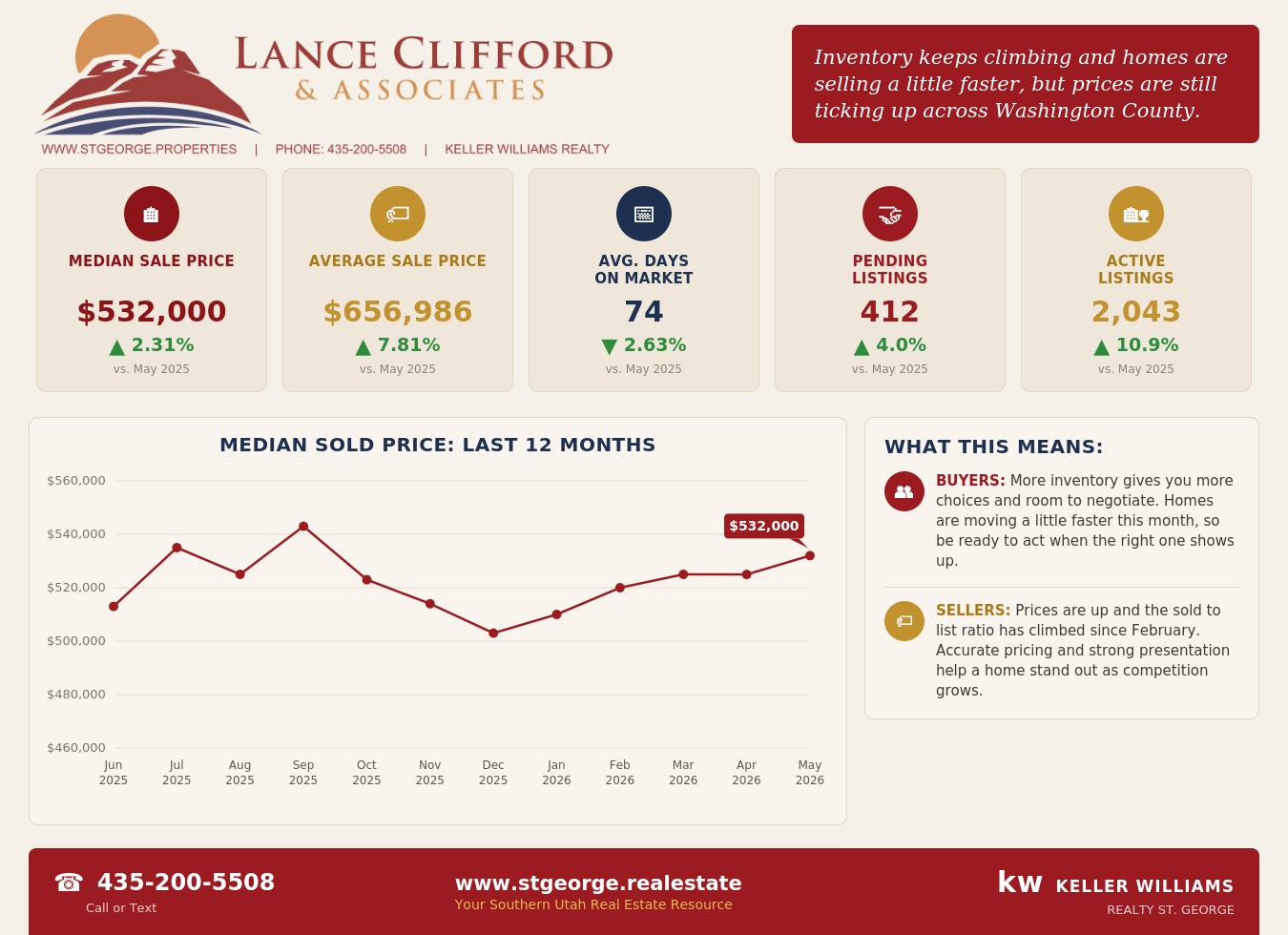 Greater St. George Washington County residential market update for May 2026