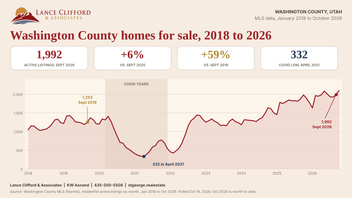 Line chart of Washington County, Utah active residential listings from January 2018 to October 2026, falling to 332 in April 2021 and rising to 1,992 in September 2026