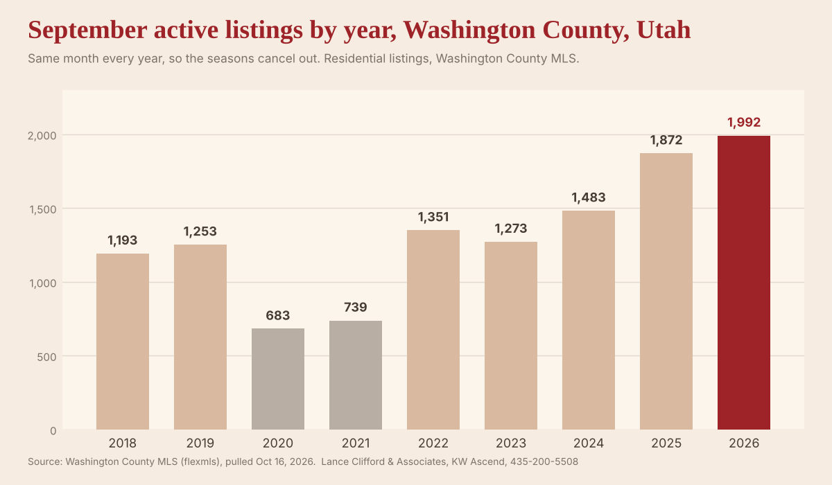 Bar chart of September active listings in Washington County, Utah for each year from 2018 to 2026