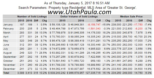 St George Utah real estate sold homes-MAKE SURE TO DISPLAY IMAGES