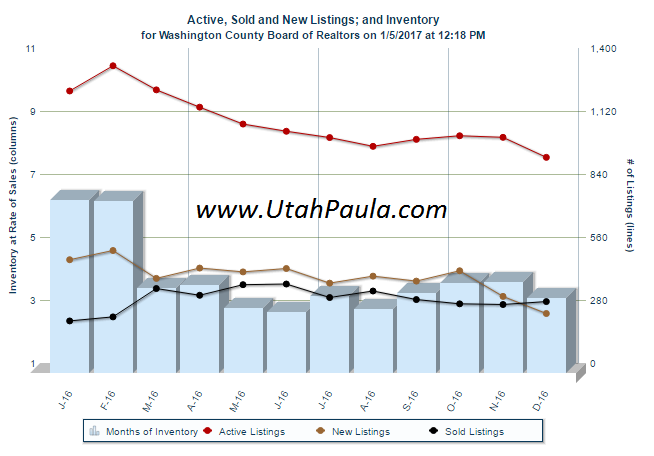 St George real estate Inventory report DOM