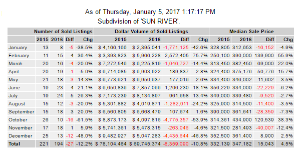 SunRiver St George Sold Homes