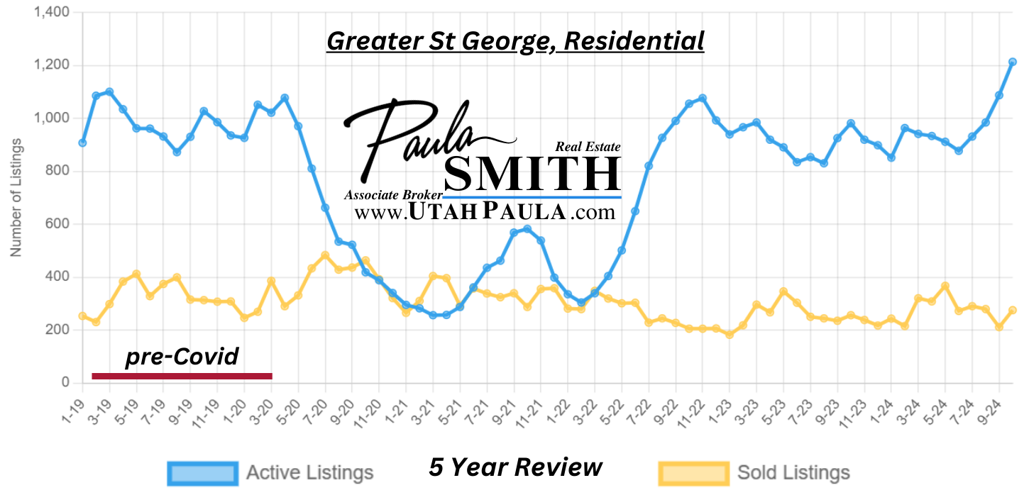 St George Utah Real Estate Market Conditions Report June 2018
