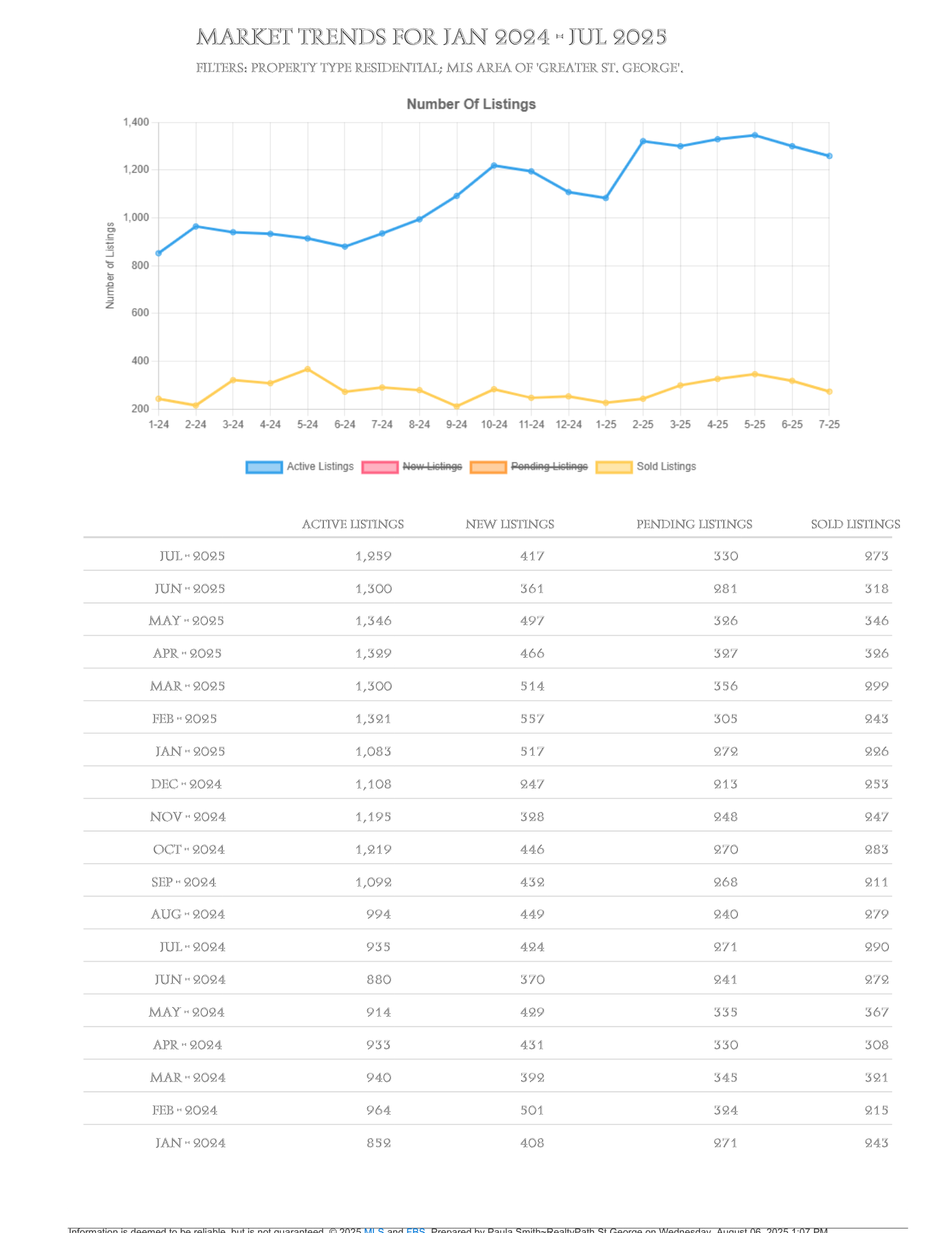 St George Housing Report July 2025