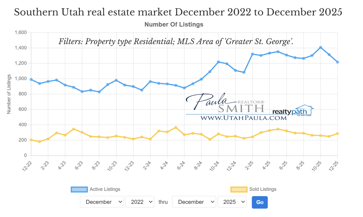 St George real estate from Paula Smith