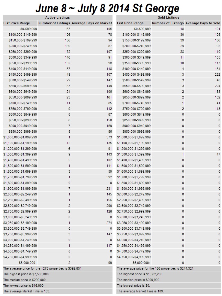 July 2014 St Real Estate Market Report