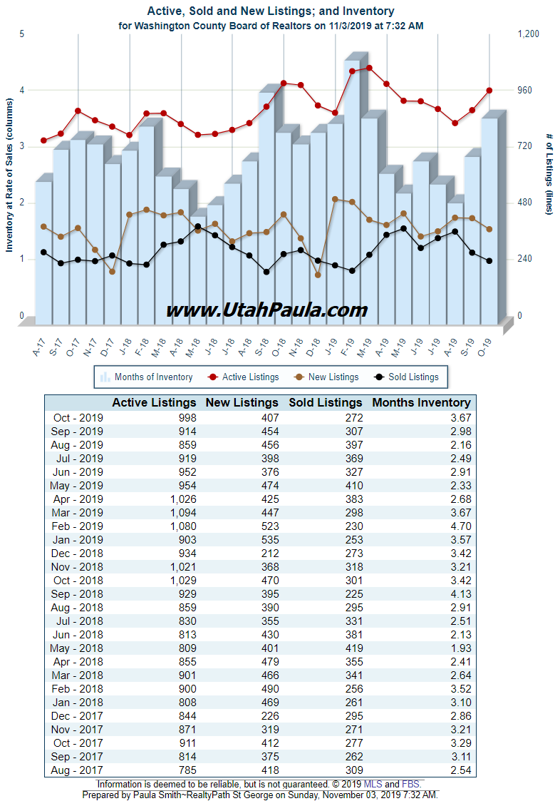 St & Sunriver Housing Market report