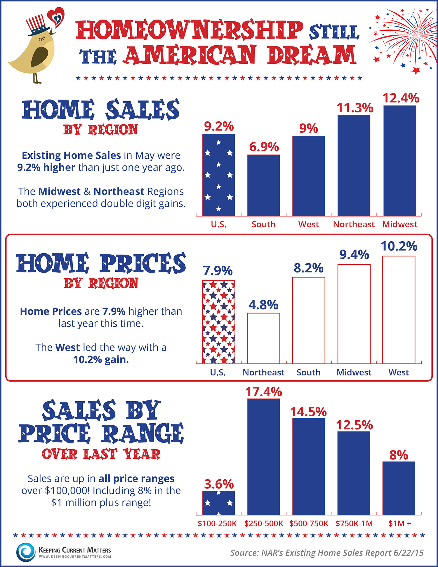 4th of July Infographics