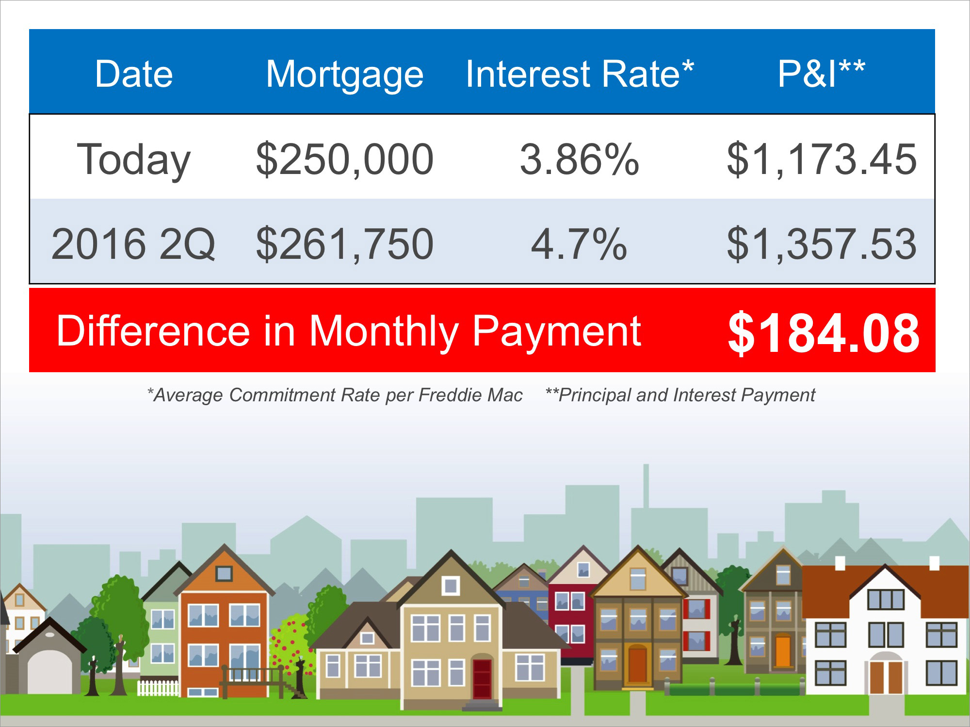 Don’t Wait To Buy Your Dream Home | The Nett Group