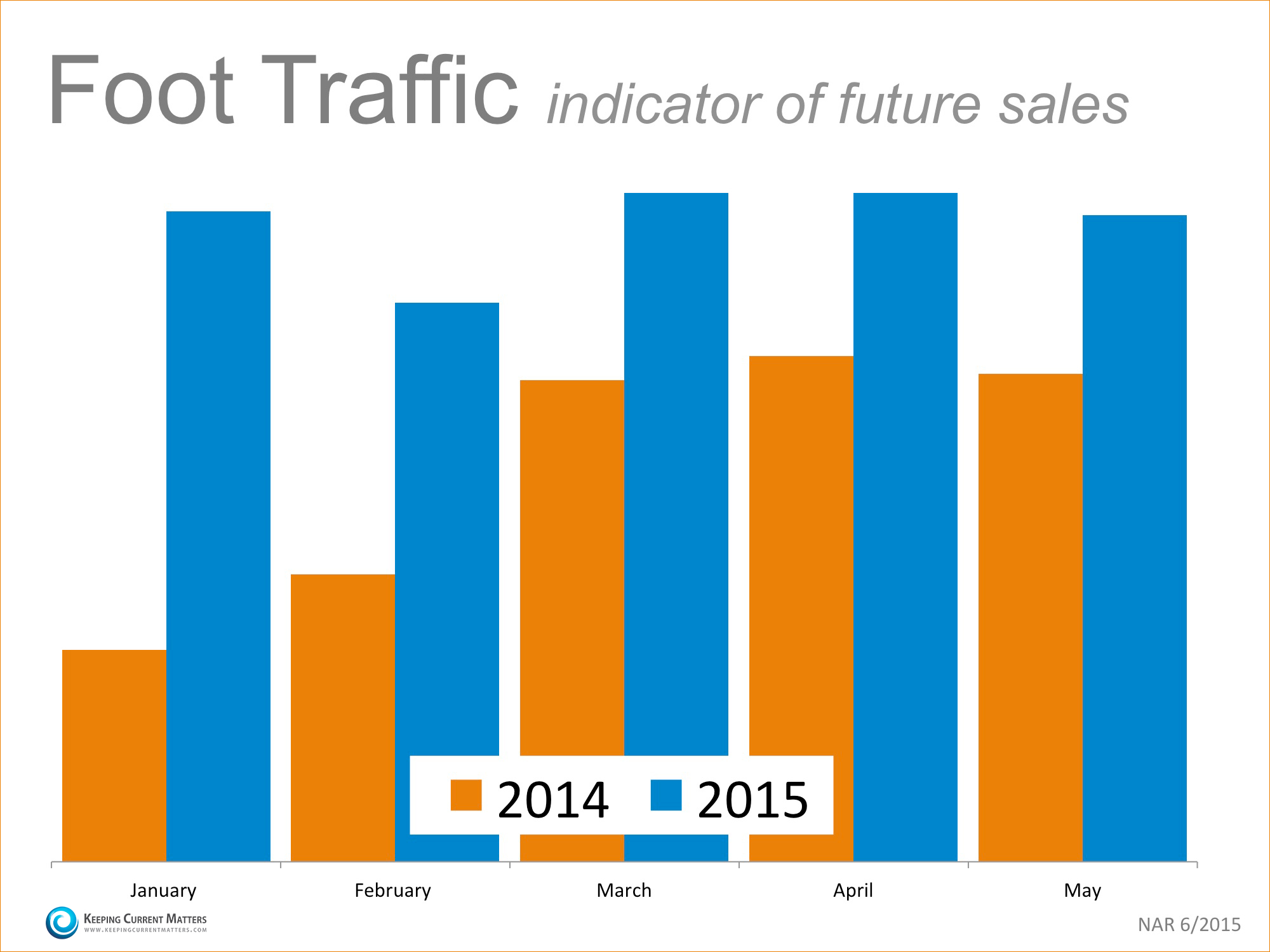 Two Graphs That Scream List Your House Today 