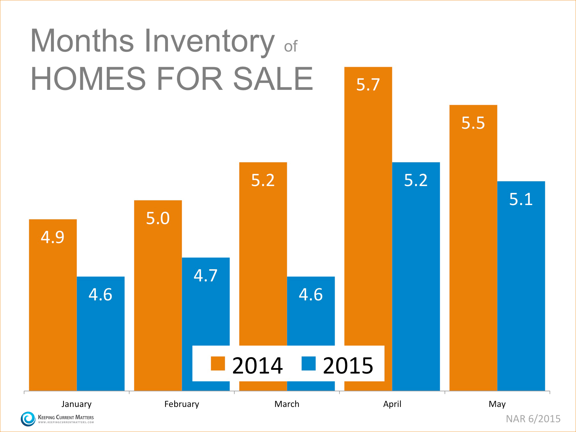 Two Graphs That Scream List Your House Today 