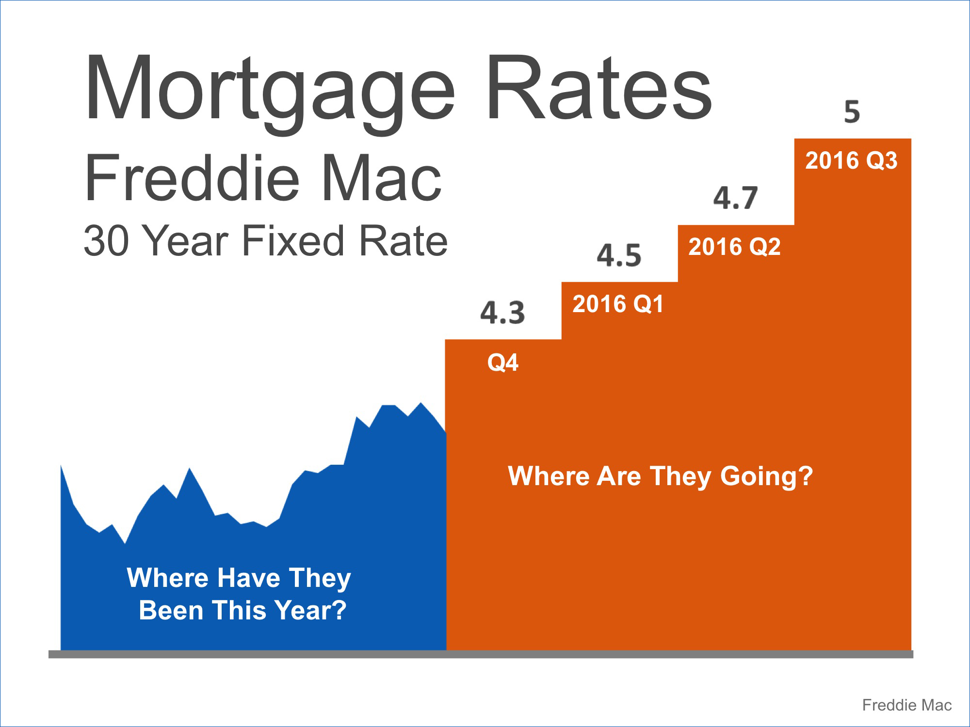 Mortgage Rate Freddie Mac