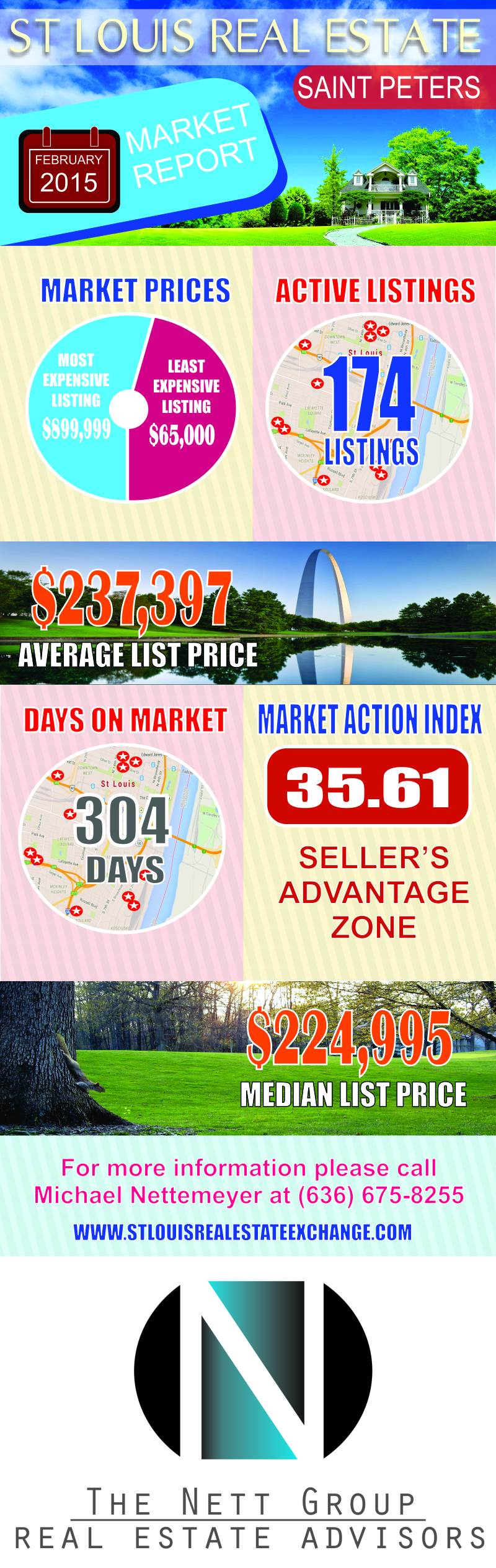The Nett Group Market Report: Saint Peters MO Real Estate