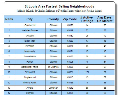 Top 10 Fastest Selling Neighborhoods in St Louis